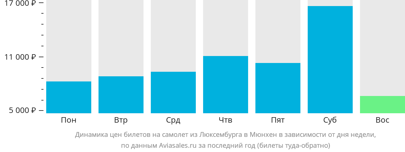 Динамика цен билетов на самолёт из Люксембурга в Мюнхен в зависимости от дня недели