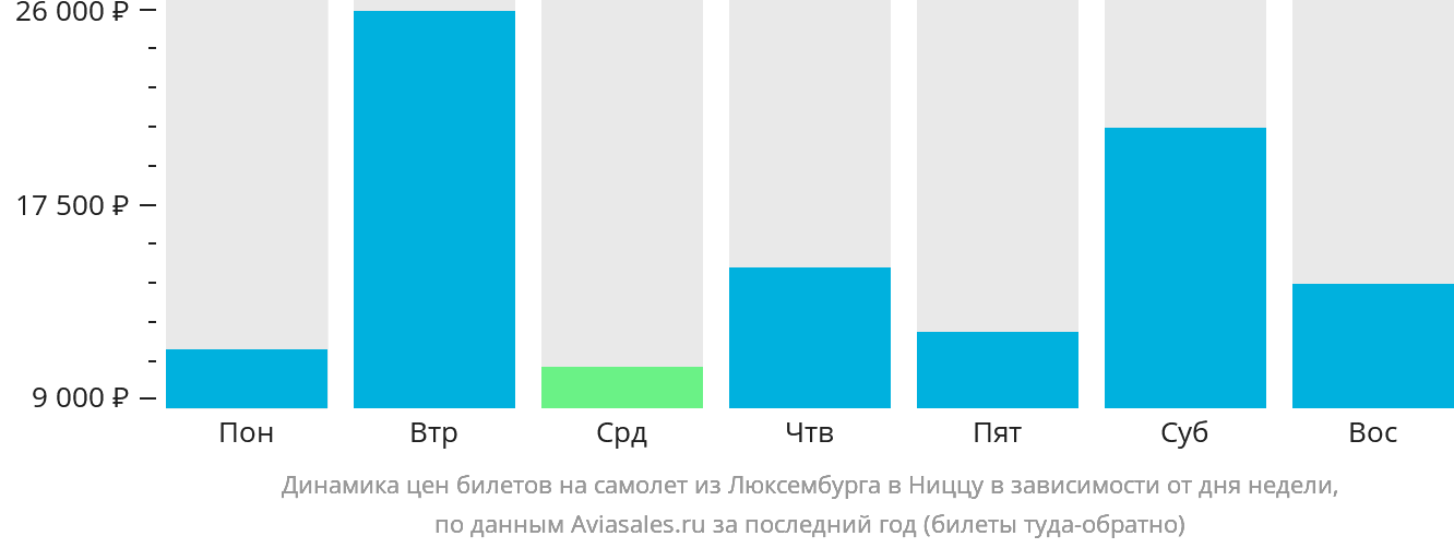 Динамика цен билетов на самолёт из Люксембурга в Ниццу в зависимости от дня недели