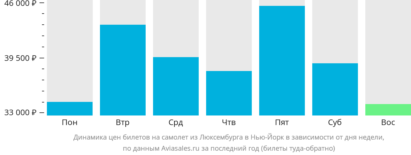 Динамика цен билетов на самолёт из Люксембурга в Нью-Йорк в зависимости от дня недели