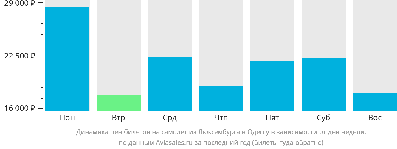 Динамика цен билетов на самолёт из Люксембурга в Одессу в зависимости от дня недели