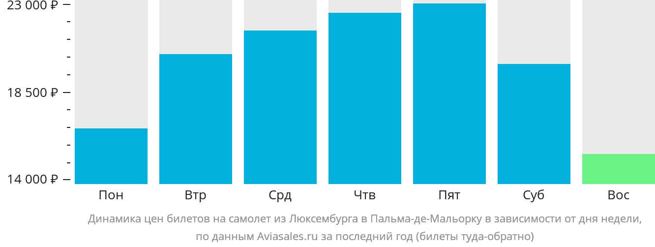 Динамика цен билетов на самолёт из Люксембурга в Пальма-де-Майорку в зависимости от дня недели