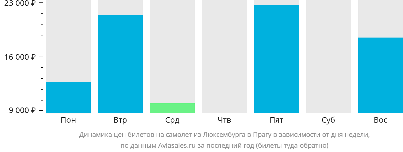 Динамика цен билетов на самолёт из Люксембурга в Прагу в зависимости от дня недели