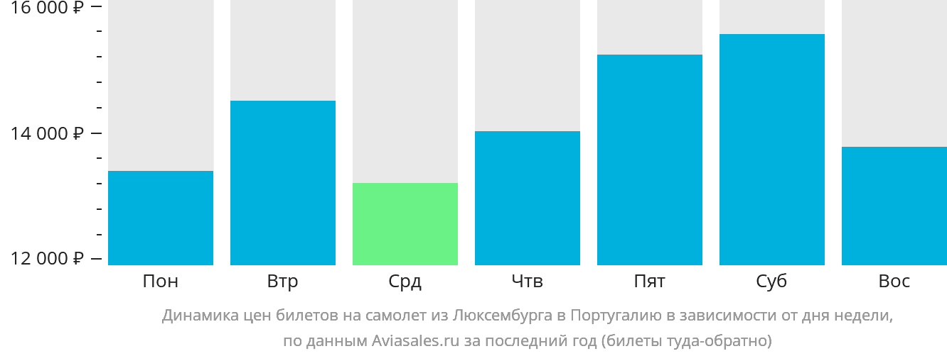 Динамика цен билетов на самолёт из Люксембурга в Португалию в зависимости от дня недели