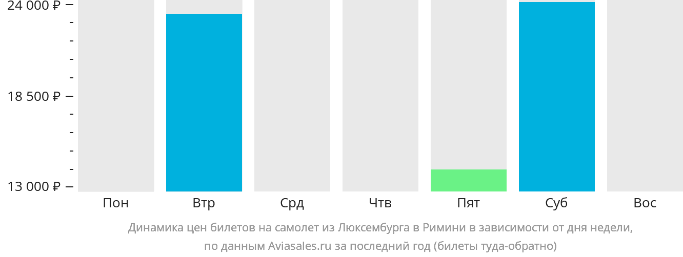 Динамика цен билетов на самолёт из Люксембурга в Римини в зависимости от дня недели