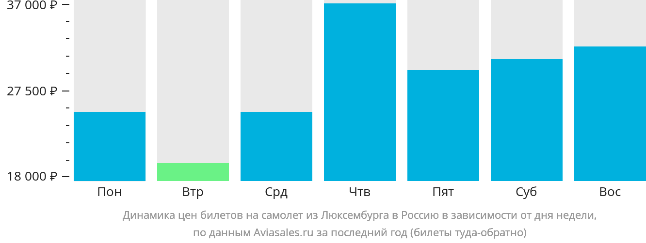 Динамика цен билетов на самолёт из Люксембурга в Россию в зависимости от дня недели