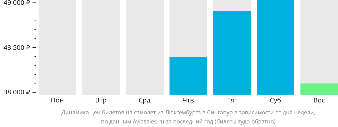 Динамика цен билетов на самолёт из Люксембурга в Сингапур в зависимости от дня недели
