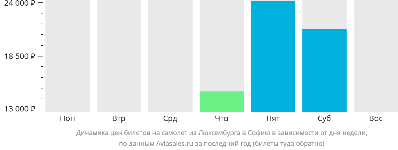 Динамика цен билетов на самолёт из Люксембурга в Софию в зависимости от дня недели