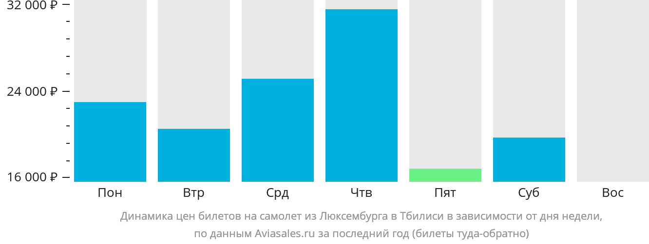 Динамика цен билетов на самолёт из Люксембурга в Тбилиси в зависимости от дня недели