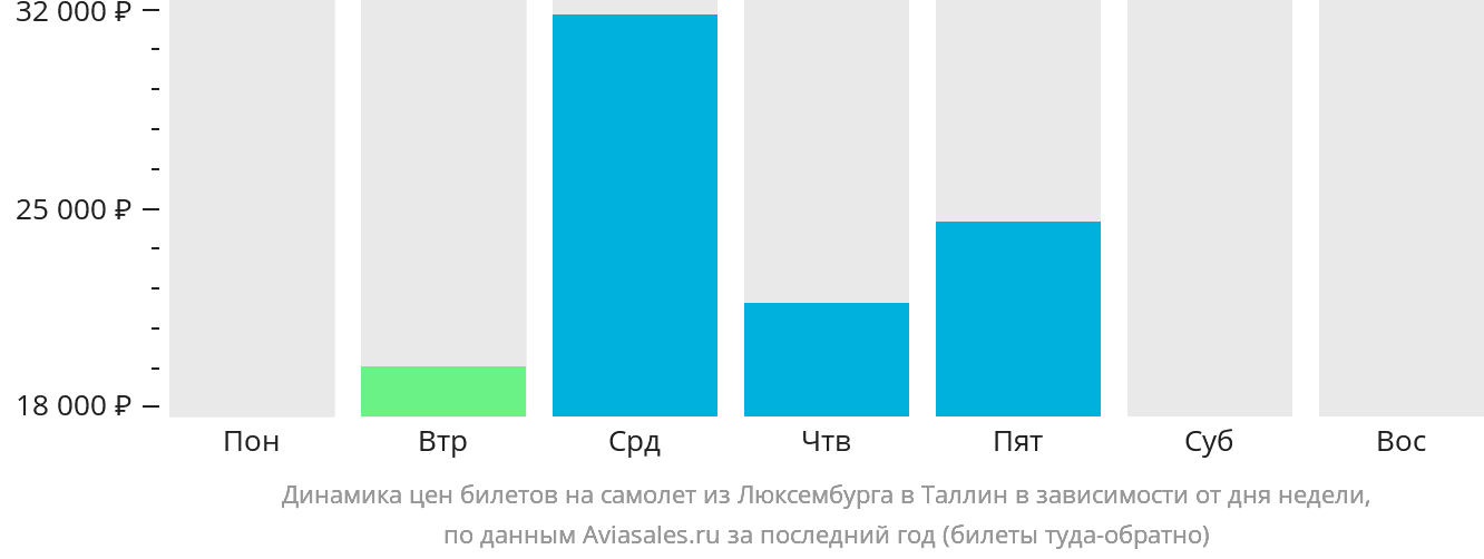 Динамика цен билетов на самолёт из Люксембурга в Таллин в зависимости от дня недели