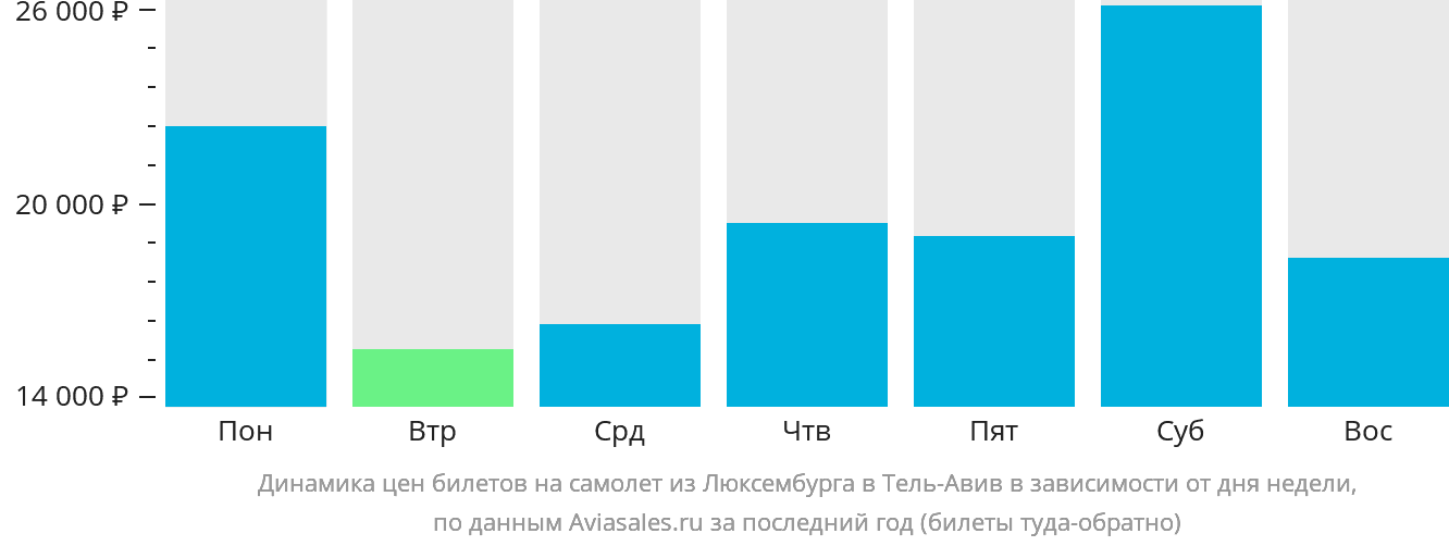 Динамика цен билетов на самолёт из Люксембурга в Тель-Авив в зависимости от дня недели