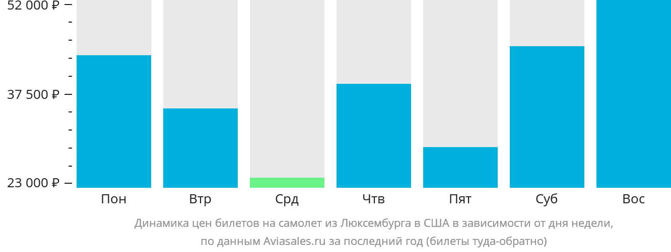 Динамика цен билетов на самолёт из Люксембурга в США в зависимости от дня недели