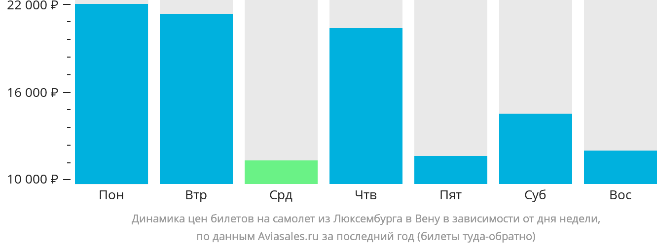 Динамика цен билетов на самолёт из Люксембурга в Вену в зависимости от дня недели