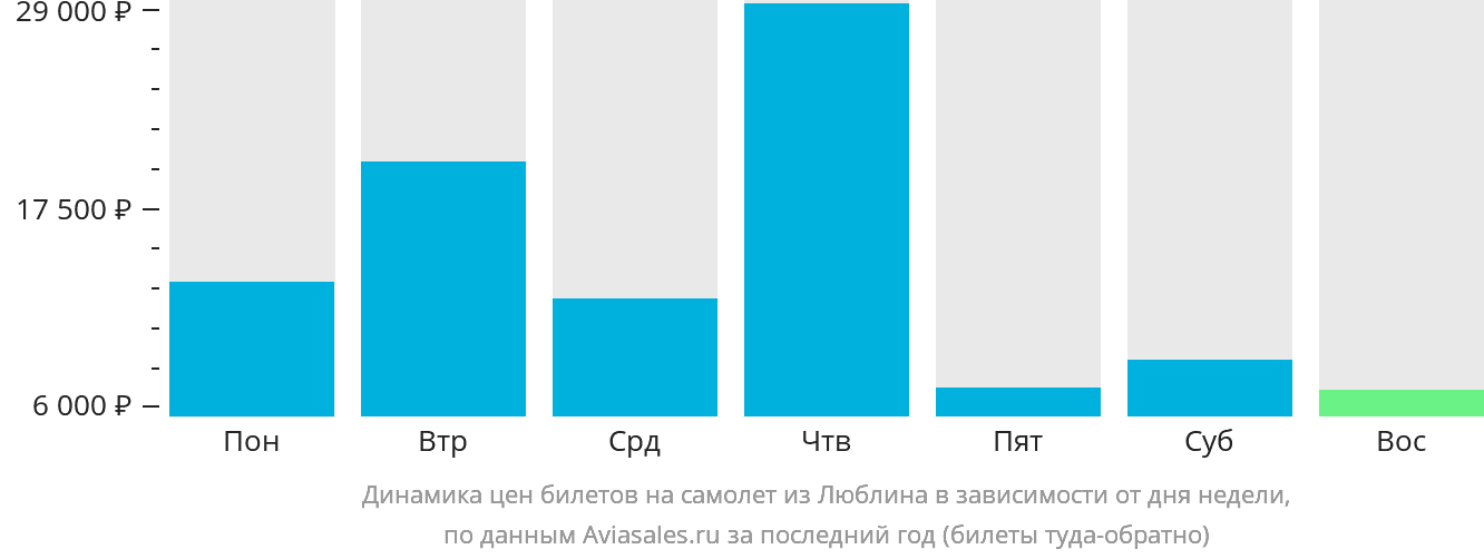 Динамика цен билетов на самолёт из Люблина в зависимости от дня недели
