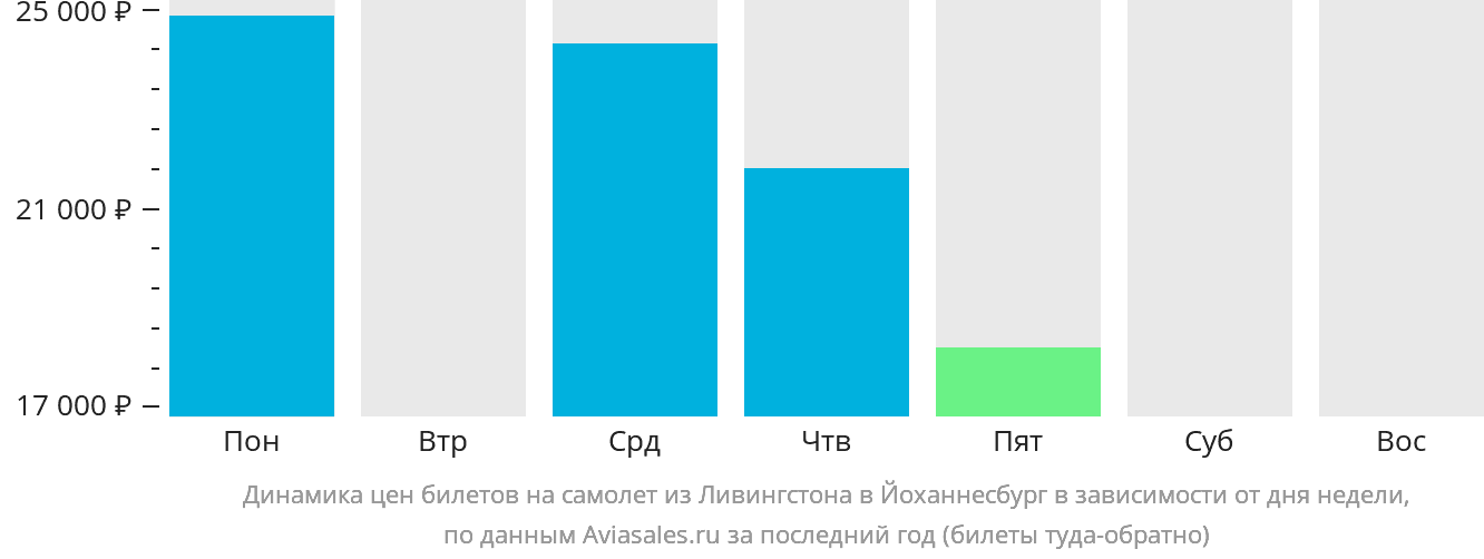 Динамика цен билетов на самолёт из Ливингстона в Йоханнесбург в зависимости от дня недели