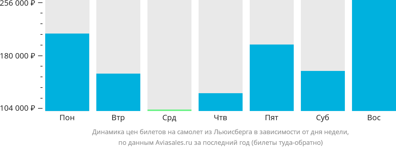 Динамика цен билетов на самолёт из Льюисберга в зависимости от дня недели