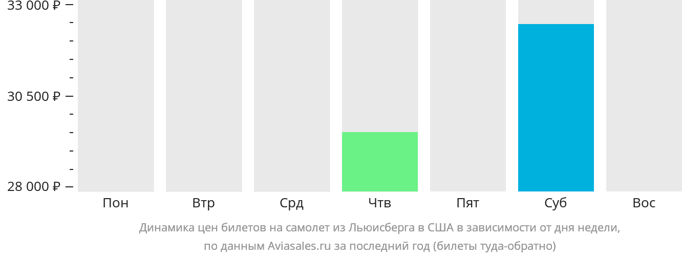 Динамика цен билетов на самолёт из Льюисберга в США в зависимости от дня недели