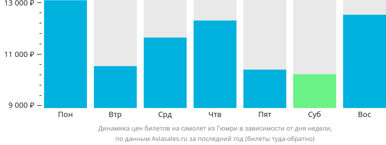 Динамика цен билетов на самолёт из Гюмри в зависимости от дня недели