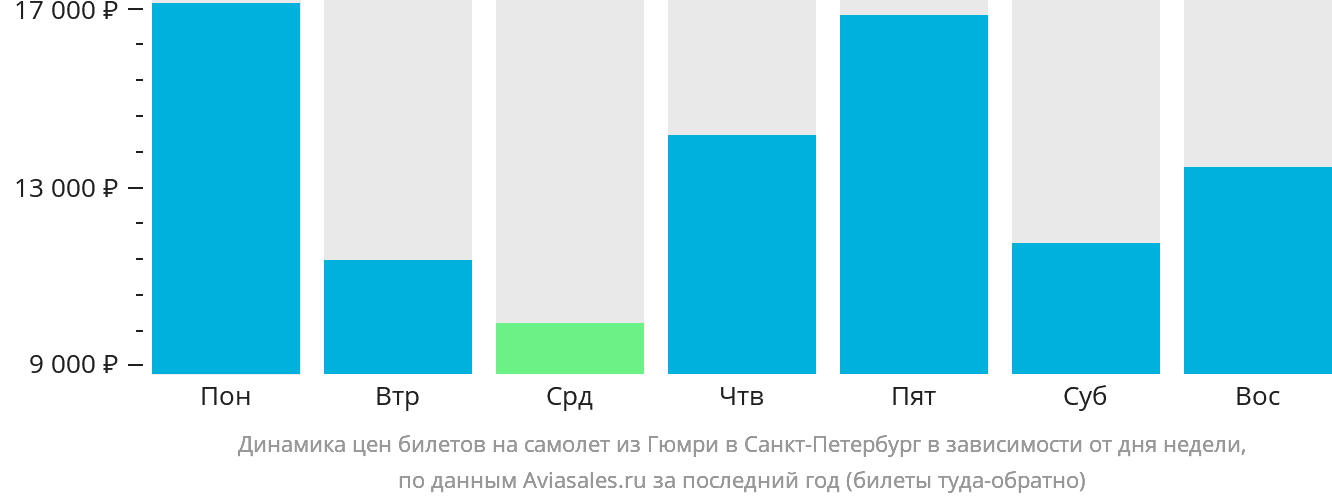 Динамика цен билетов на самолёт из Гюмри в Санкт-Петербург в зависимости от дня недели