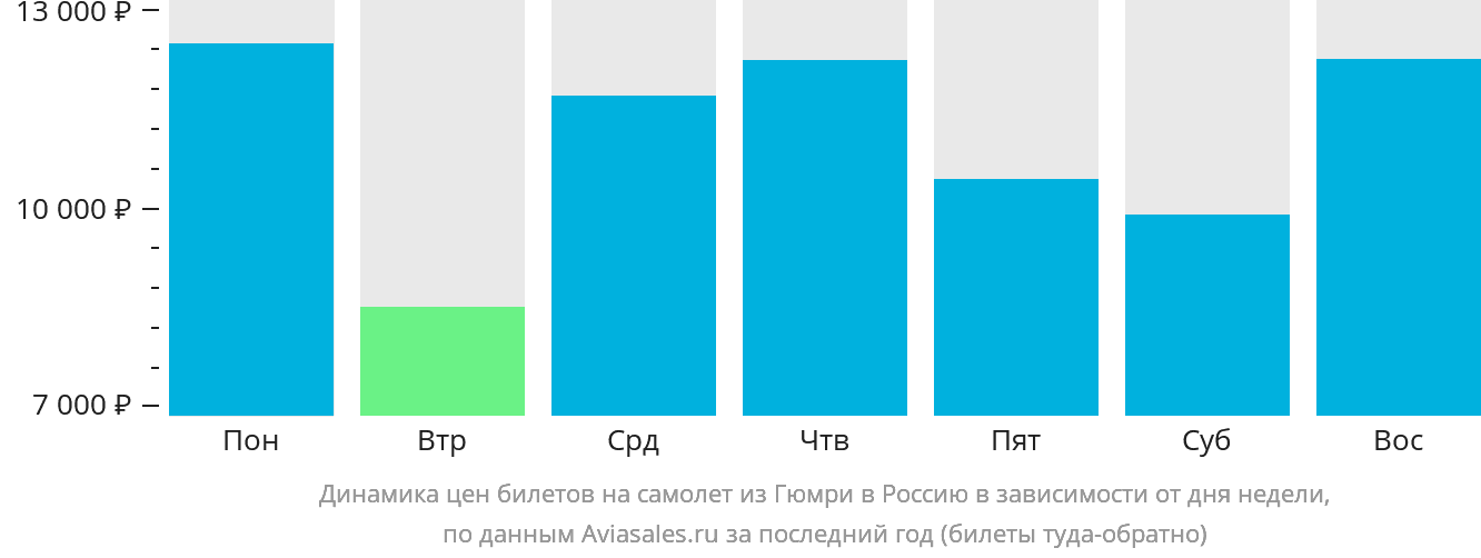 Динамика цен билетов на самолёт из Гюмри в Россию в зависимости от дня недели