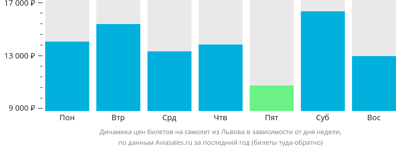Динамика цен билетов на самолёт из Львова в зависимости от дня недели