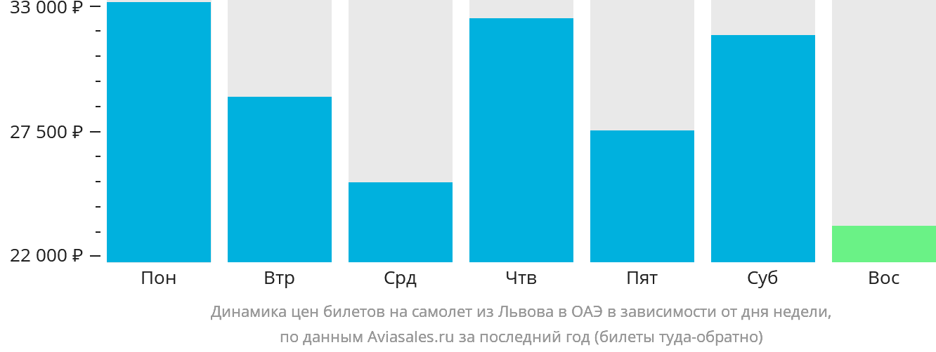 Динамика цен билетов на самолёт из Львова в ОАЭ в зависимости от дня недели