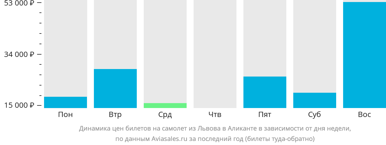 Динамика цен билетов на самолёт из Львова в Аликанте в зависимости от дня недели