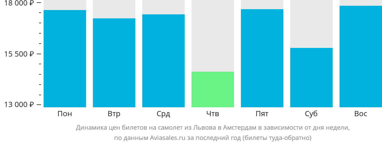 Динамика цен билетов на самолёт из Львова в Амстердам в зависимости от дня недели
