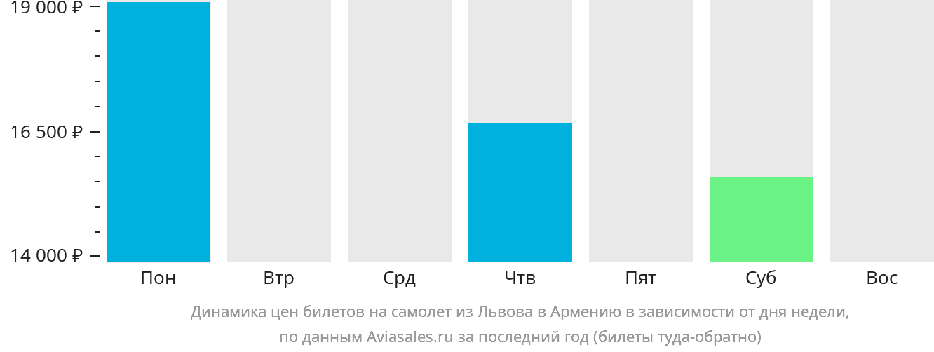 Динамика цен билетов на самолёт из Львова в Армению в зависимости от дня недели