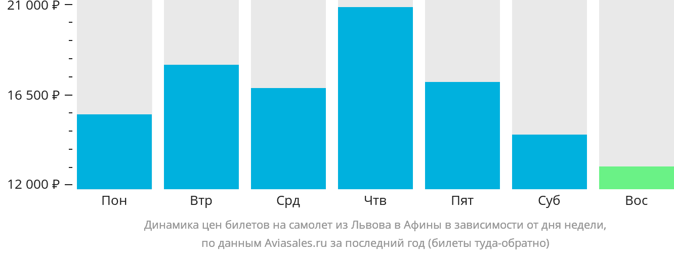 Динамика цен билетов на самолёт из Львова в Афины в зависимости от дня недели