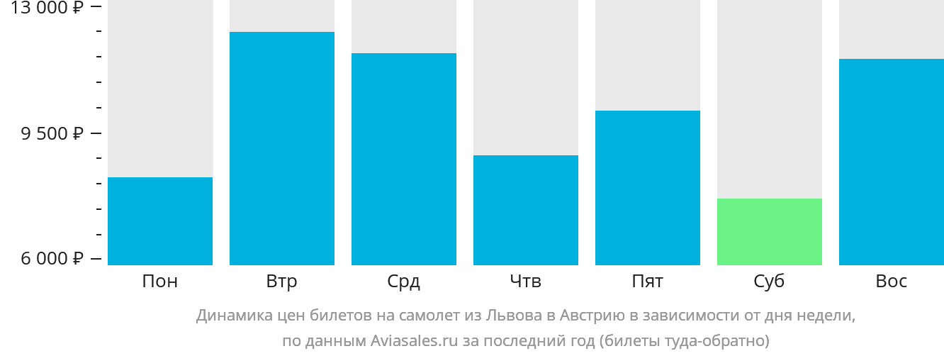 Динамика цен билетов на самолёт из Львова в Австрию в зависимости от дня недели