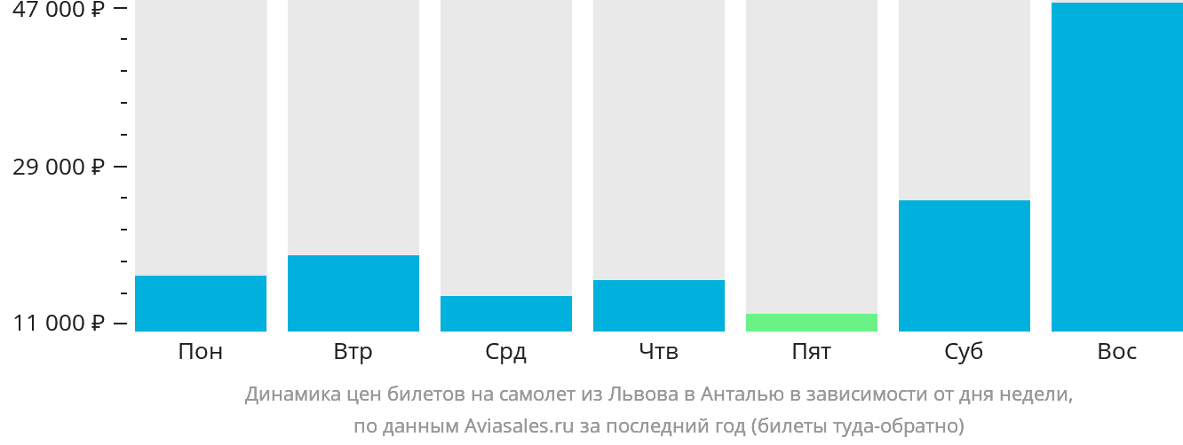 Динамика цен билетов на самолёт из Львова в Анталью в зависимости от дня недели