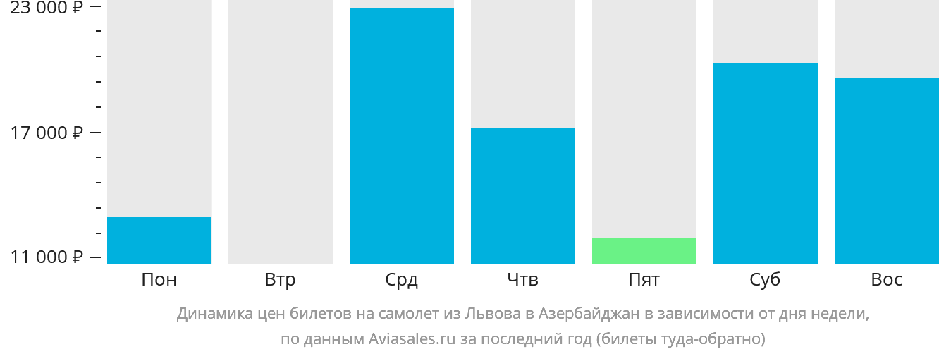 Динамика цен билетов на самолёт из Львова в Азербайджан в зависимости от дня недели