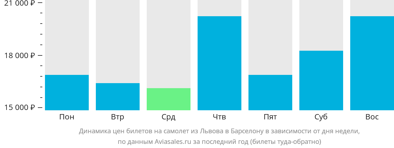 Динамика цен билетов на самолёт из Львова в Барселону в зависимости от дня недели