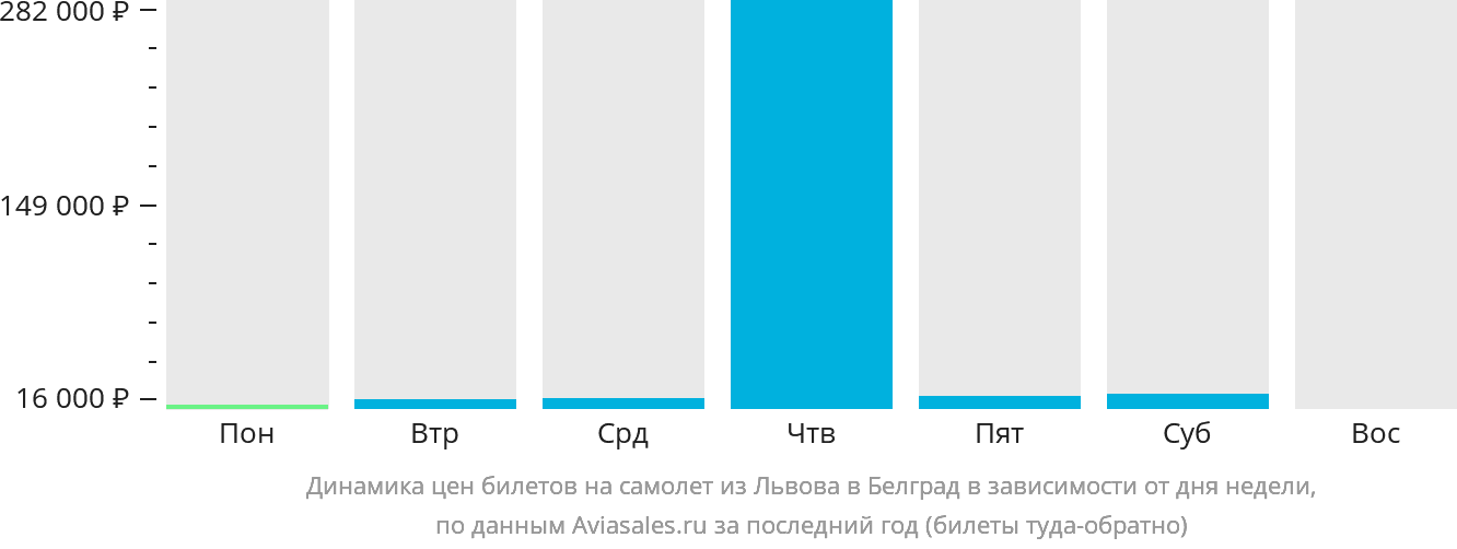 Динамика цен билетов на самолёт из Львова в Белград в зависимости от дня недели
