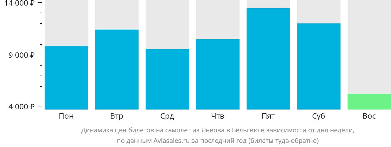 Динамика цен билетов на самолёт из Львова в Бельгию в зависимости от дня недели