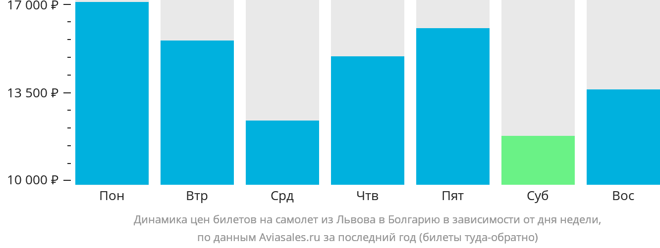 Динамика цен билетов на самолёт из Львова в Болгарию в зависимости от дня недели