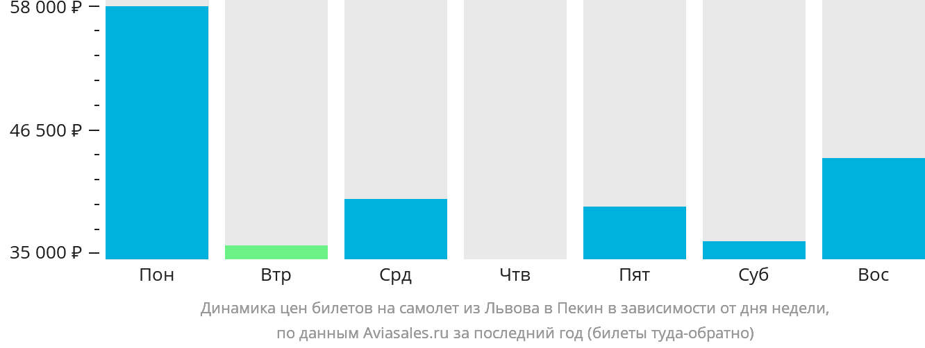 Динамика цен билетов на самолёт из Львова в Пекин в зависимости от дня недели