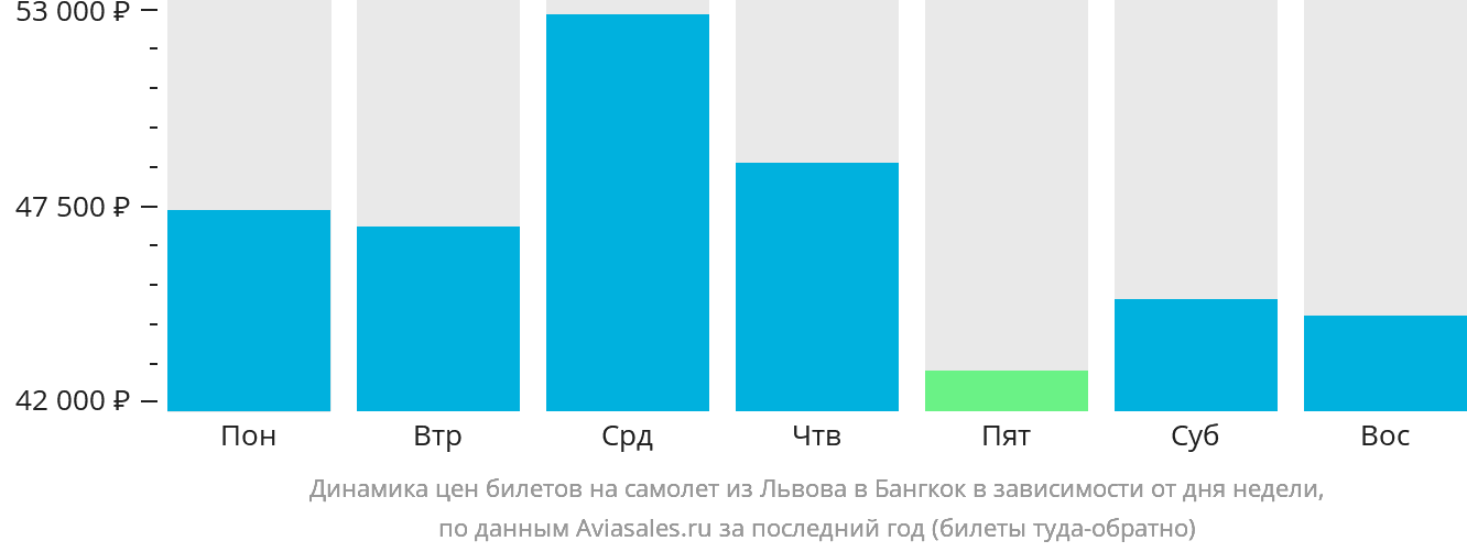 Динамика цен билетов на самолёт из Львова в Бангкок в зависимости от дня недели