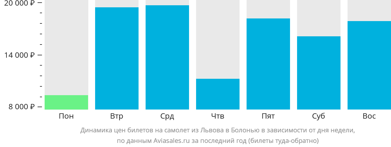 Динамика цен билетов на самолёт из Львова в Болонью в зависимости от дня недели