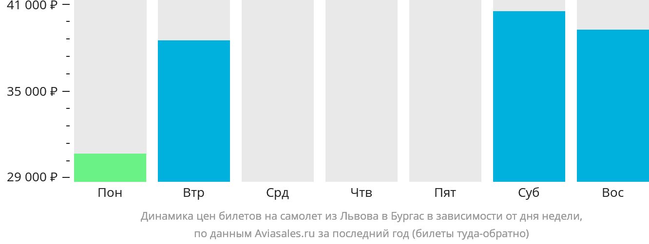 Динамика цен билетов на самолёт из Львова в Бургас в зависимости от дня недели