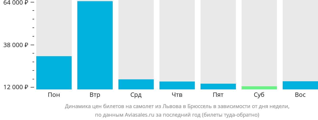 Динамика цен билетов на самолёт из Львова в Брюссель в зависимости от дня недели