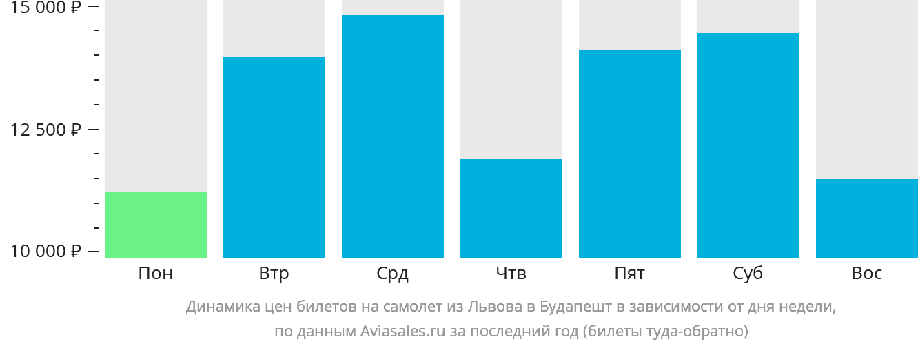 Динамика цен билетов на самолёт из Львова в Будапешт в зависимости от дня недели