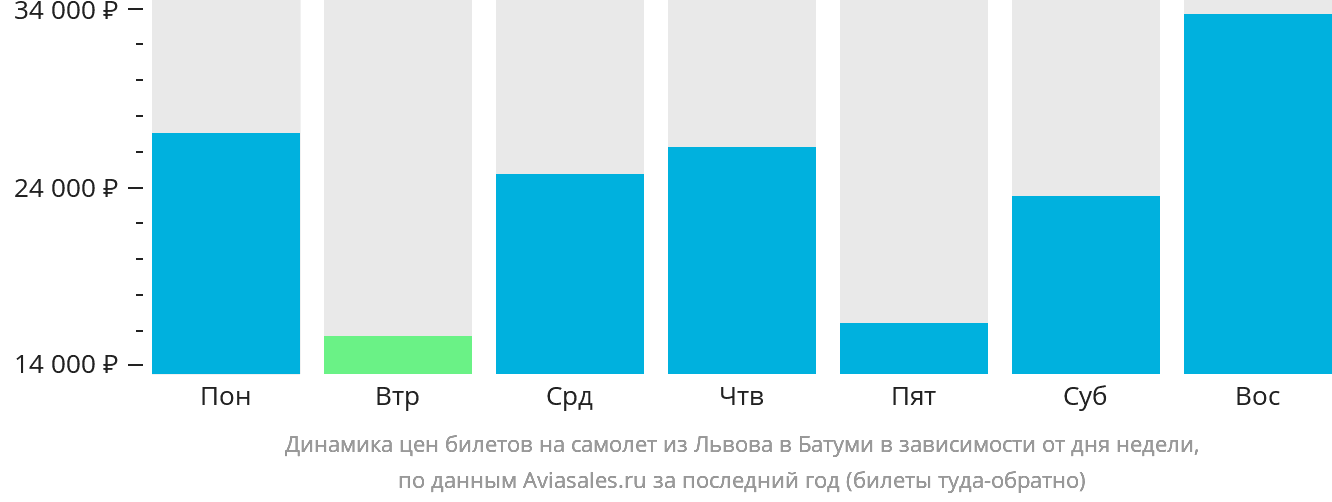 Динамика цен билетов на самолёт из Львова в Батуми в зависимости от дня недели