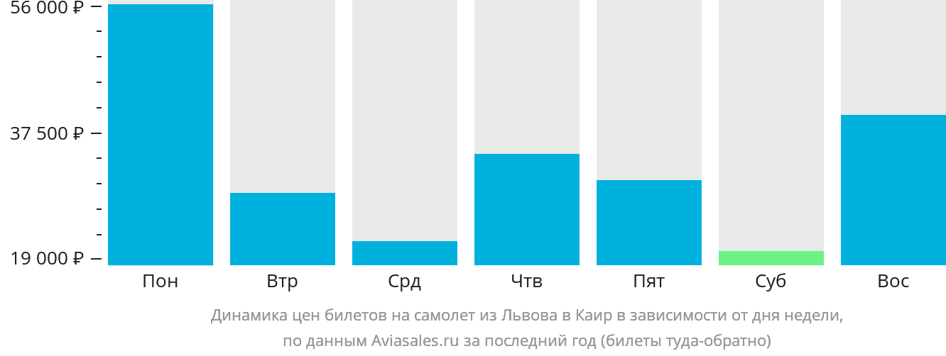 Динамика цен билетов на самолёт из Львова в Каир в зависимости от дня недели