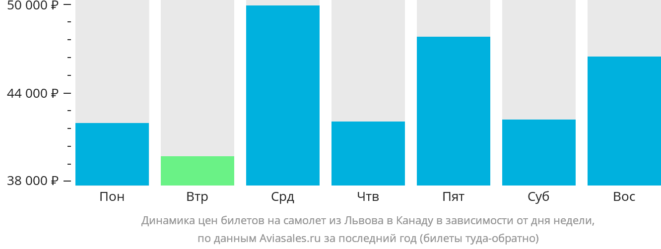 Динамика цен билетов на самолёт из Львова в Канаду в зависимости от дня недели