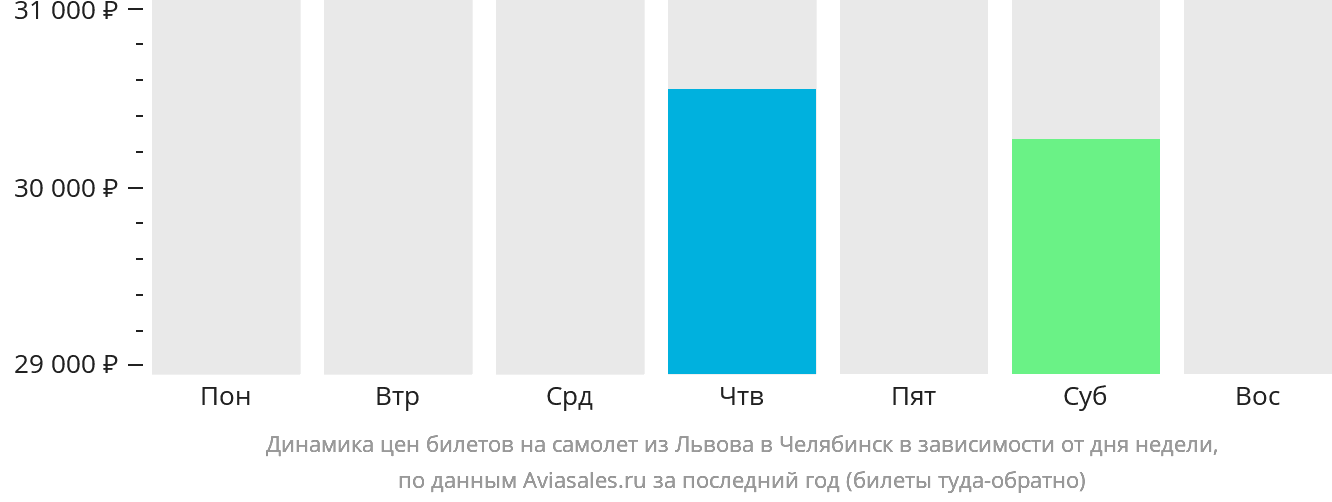 Динамика цен билетов на самолёт из Львова в Челябинск в зависимости от дня недели