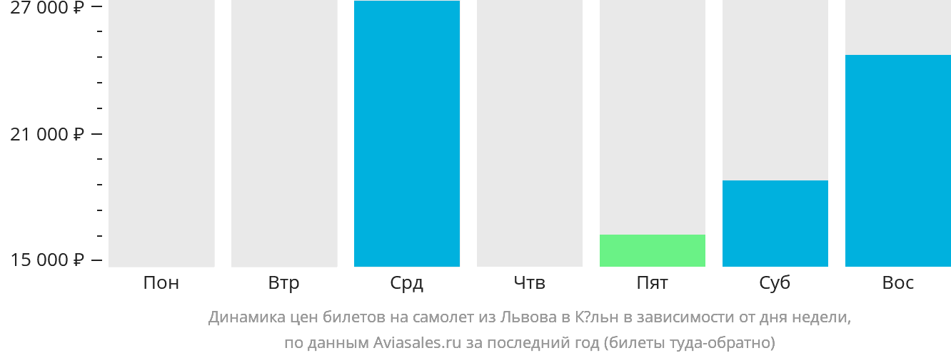 Динамика цен билетов на самолёт из Львова в Кёльн в зависимости от дня недели