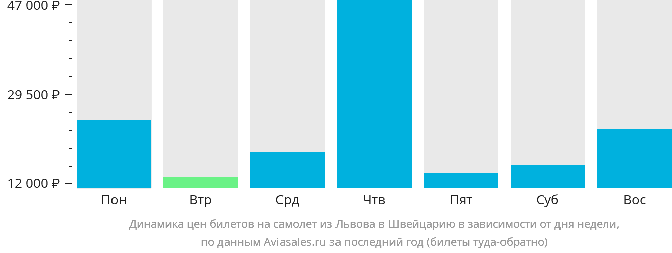 Динамика цен билетов на самолёт из Львова в Швейцарию в зависимости от дня недели