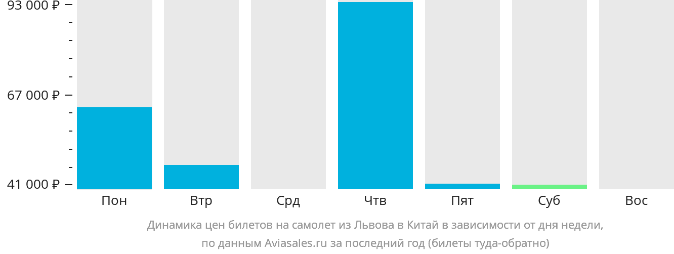 Динамика цен билетов на самолёт из Львова в Китай в зависимости от дня недели