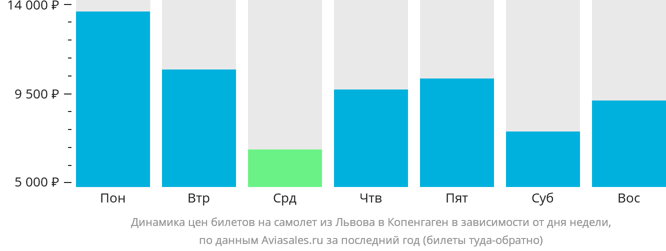 Динамика цен билетов на самолёт из Львова в Копенгаген в зависимости от дня недели
